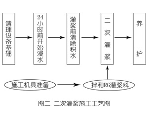 石嘴山灌浆料施工工艺—文字完整版